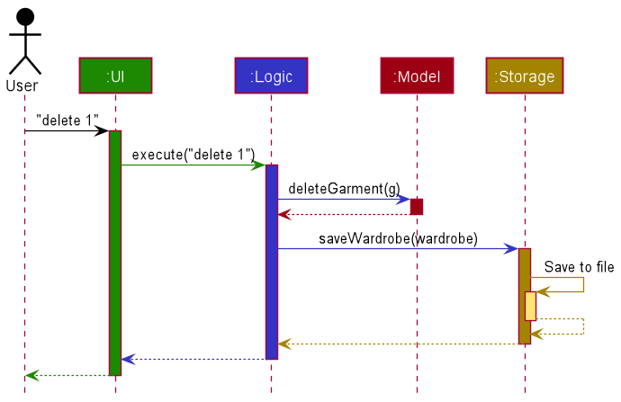 Structure of the UI Component