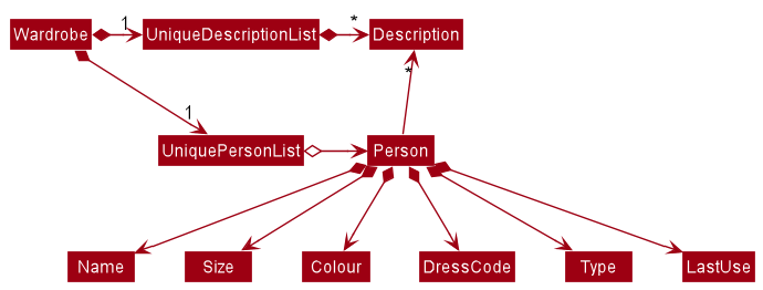 BetterModelClassDiagram