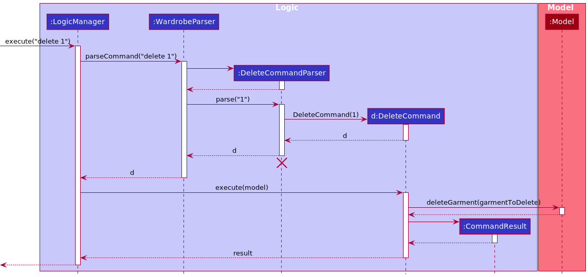 Interactions Inside the Logic Component for the `delete 1` Command