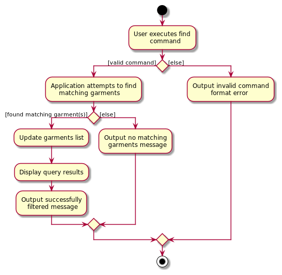 Find Activity Diagram