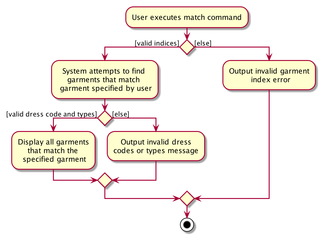 Match Activity Diagram