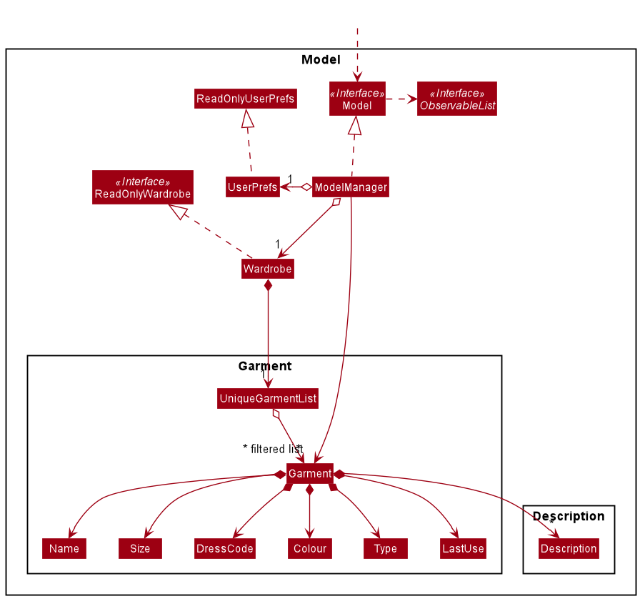 Structure of the Model Component