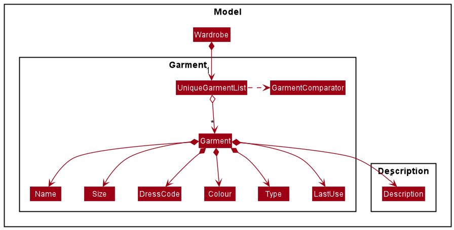 Structure of the Model Component for sorting