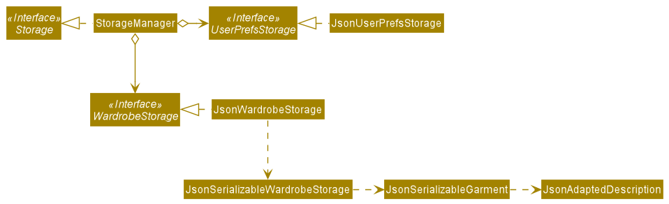 Structure of the Storage Component