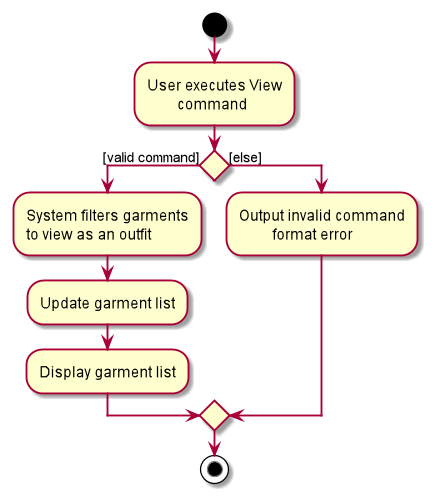 ViewActivityDiagram